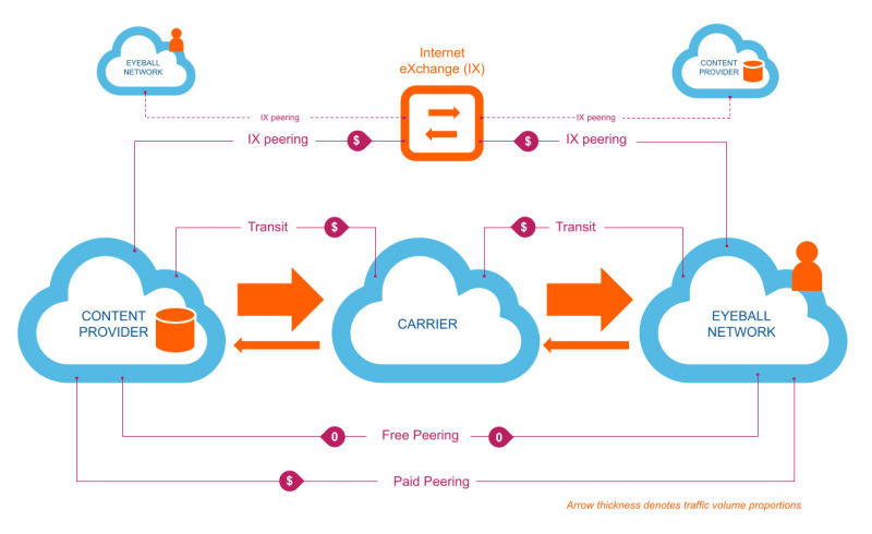 Interconnection Cost