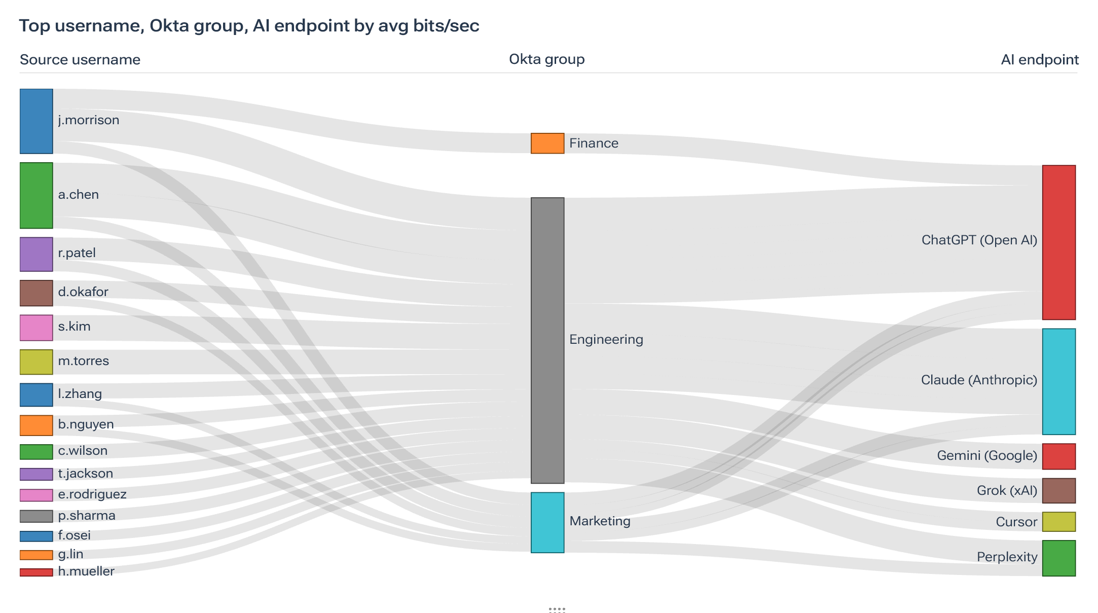 Sankey diagram of traffic from users and Okta groups to AI endpoints including ChatGPT, Claude, Gemini, and Perplexity.