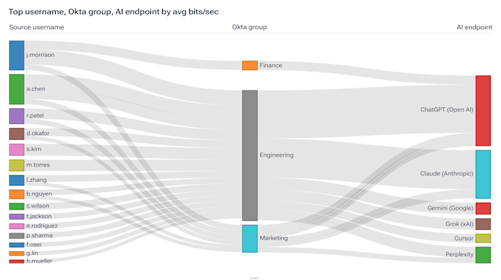 Sankey diagram of traffic from users and Okta groups to AI endpoints including ChatGPT, Claude, Gemini, and Perplexity.