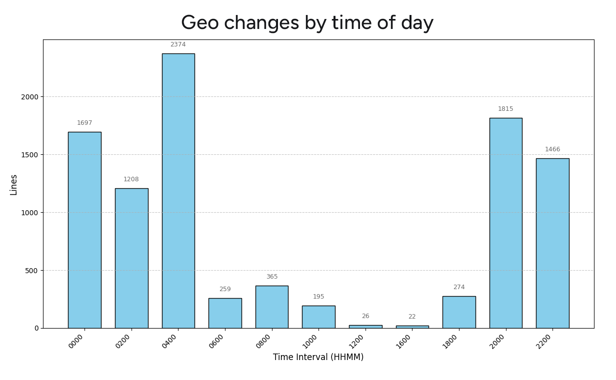 GeoIP changes by time of day