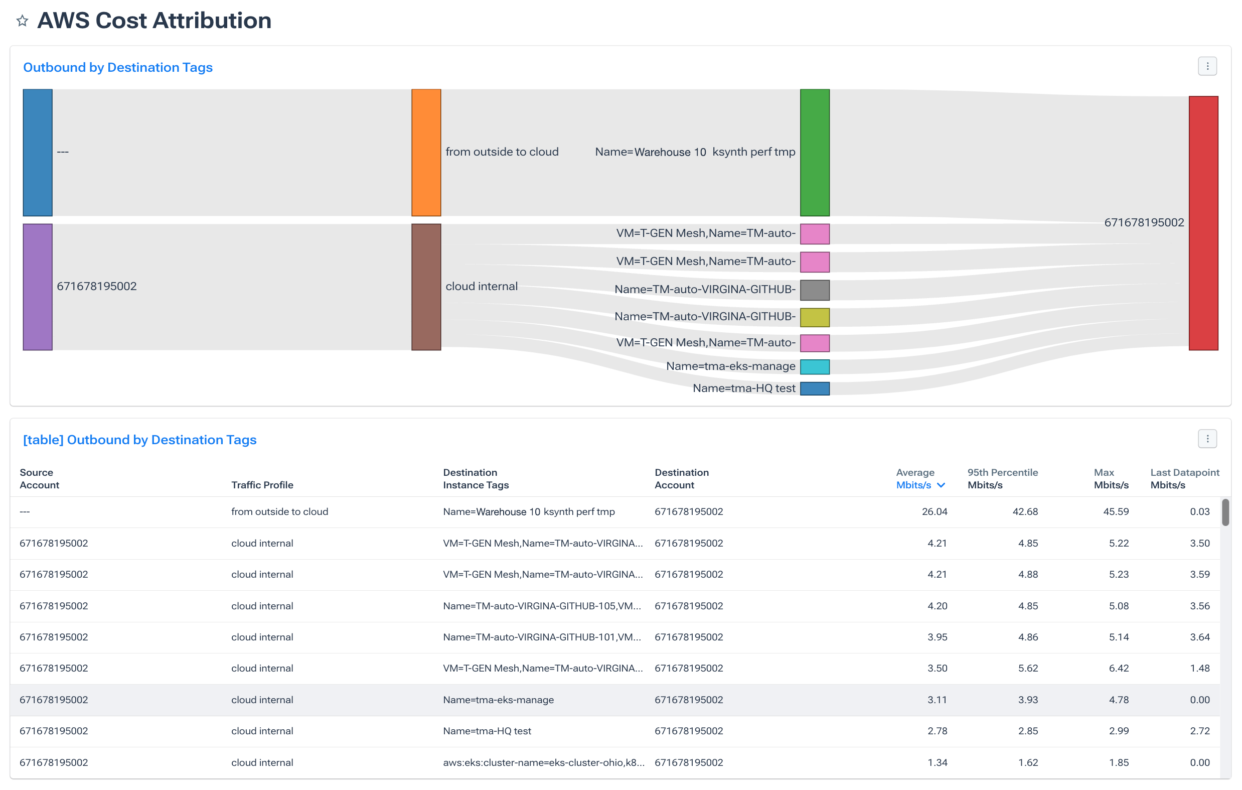 AWS cost attribution - optimize cloud network costs