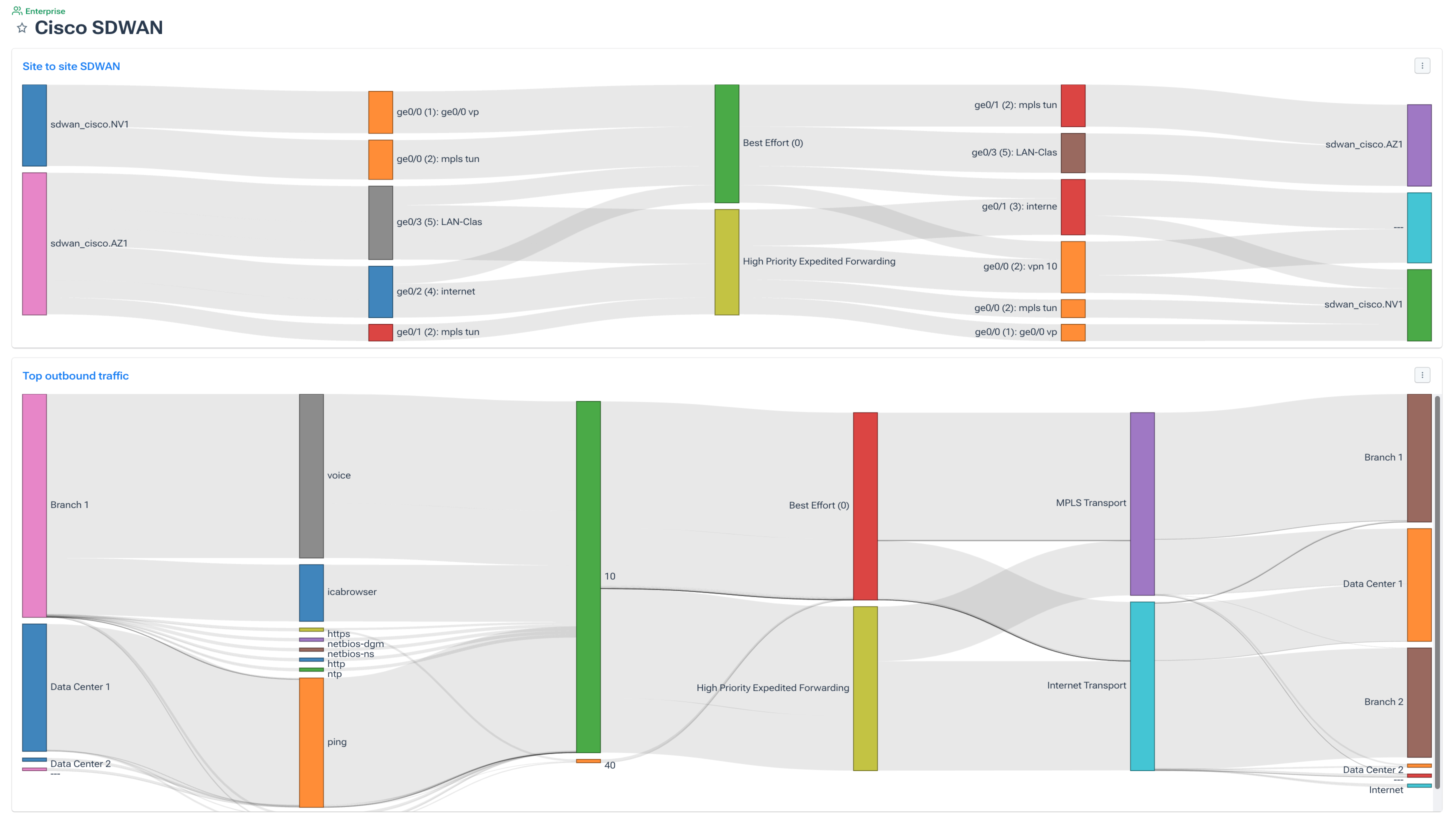 SD-WAN monitoring: visualize SD-WAN traffic