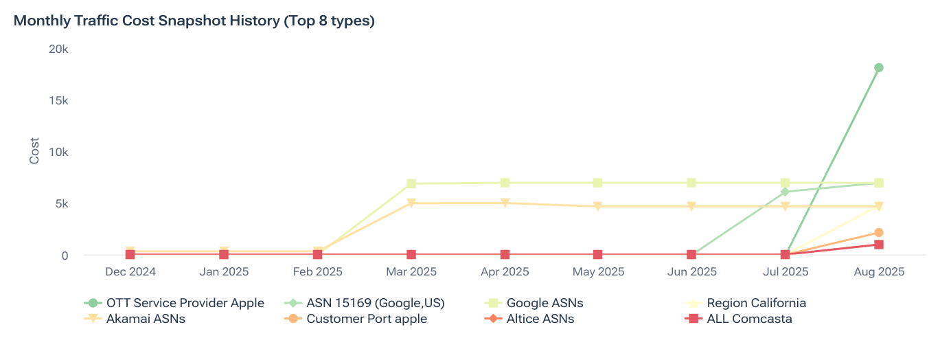 Democratize cost insights