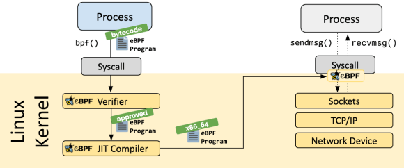 Diagram of eBPF, the compiler, verifier and hooks