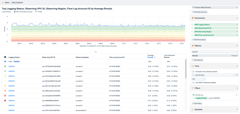 Logging status view for idle resources