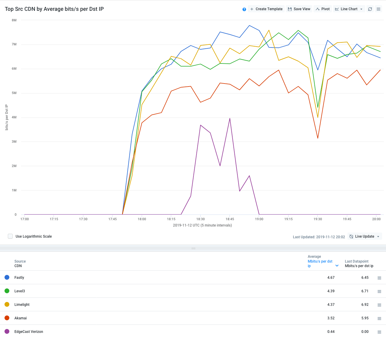 Average per-viewer bitrate