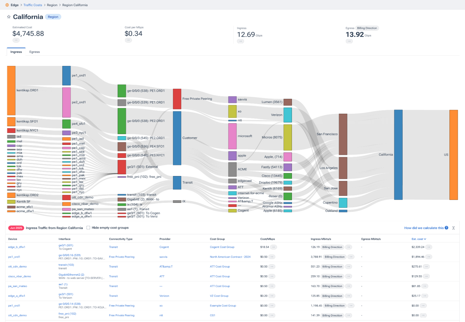 Example of network traffic to subscribers in CA