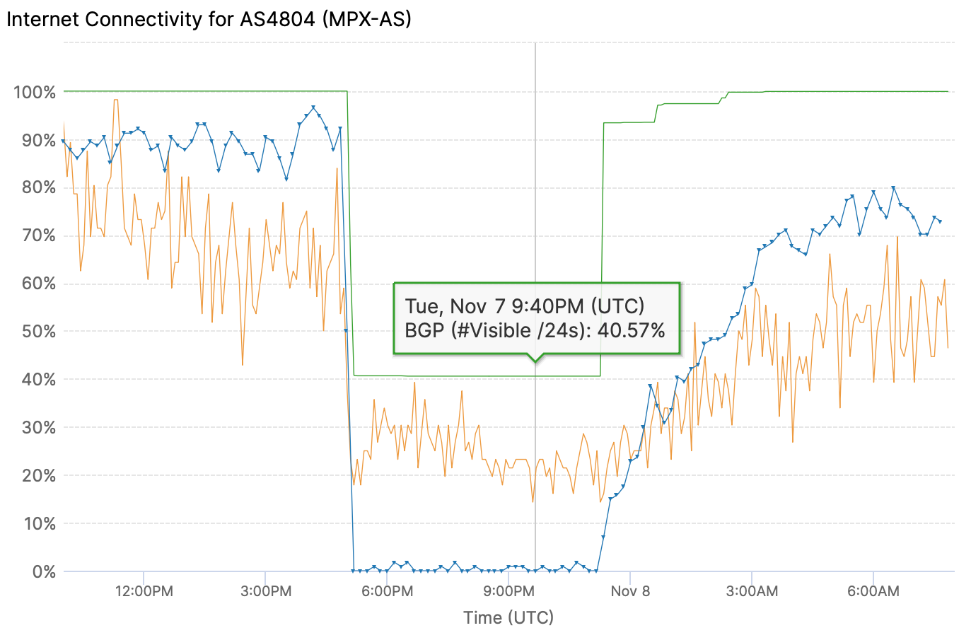 IODA tool showing the Optus internet outage