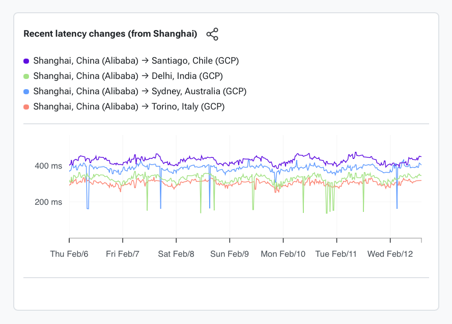 Latencies excluding North America