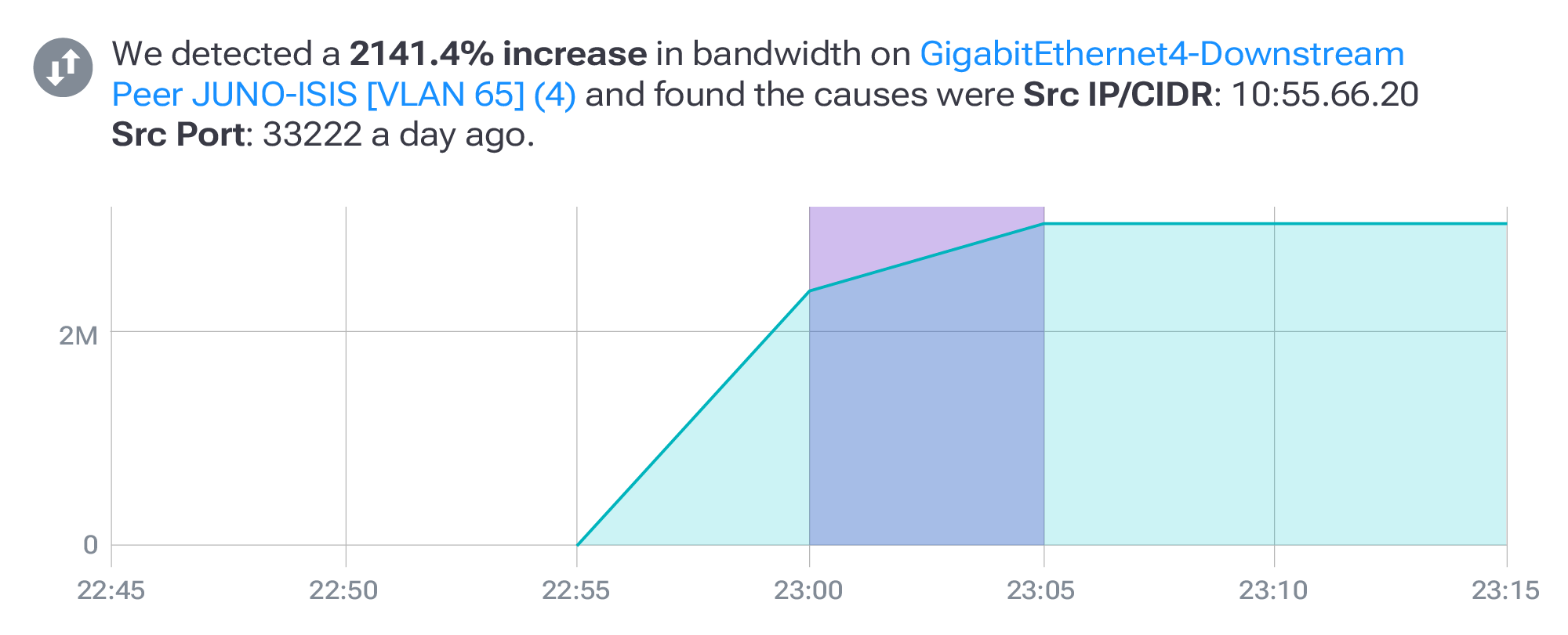 Network intelligence: Graph illustrating a sudden increase in bandwidth on a downstream interface. The shaded region and callout identify the cause of the spike and the source port implicated in the violation.