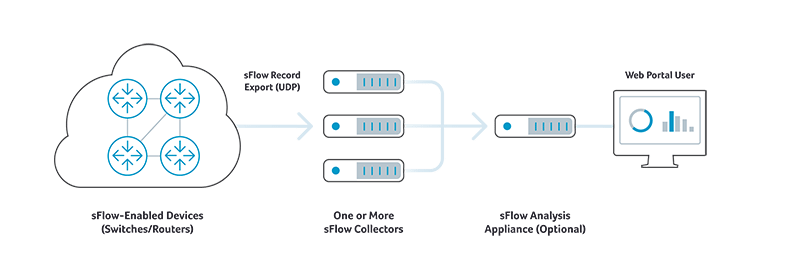 NetFlow