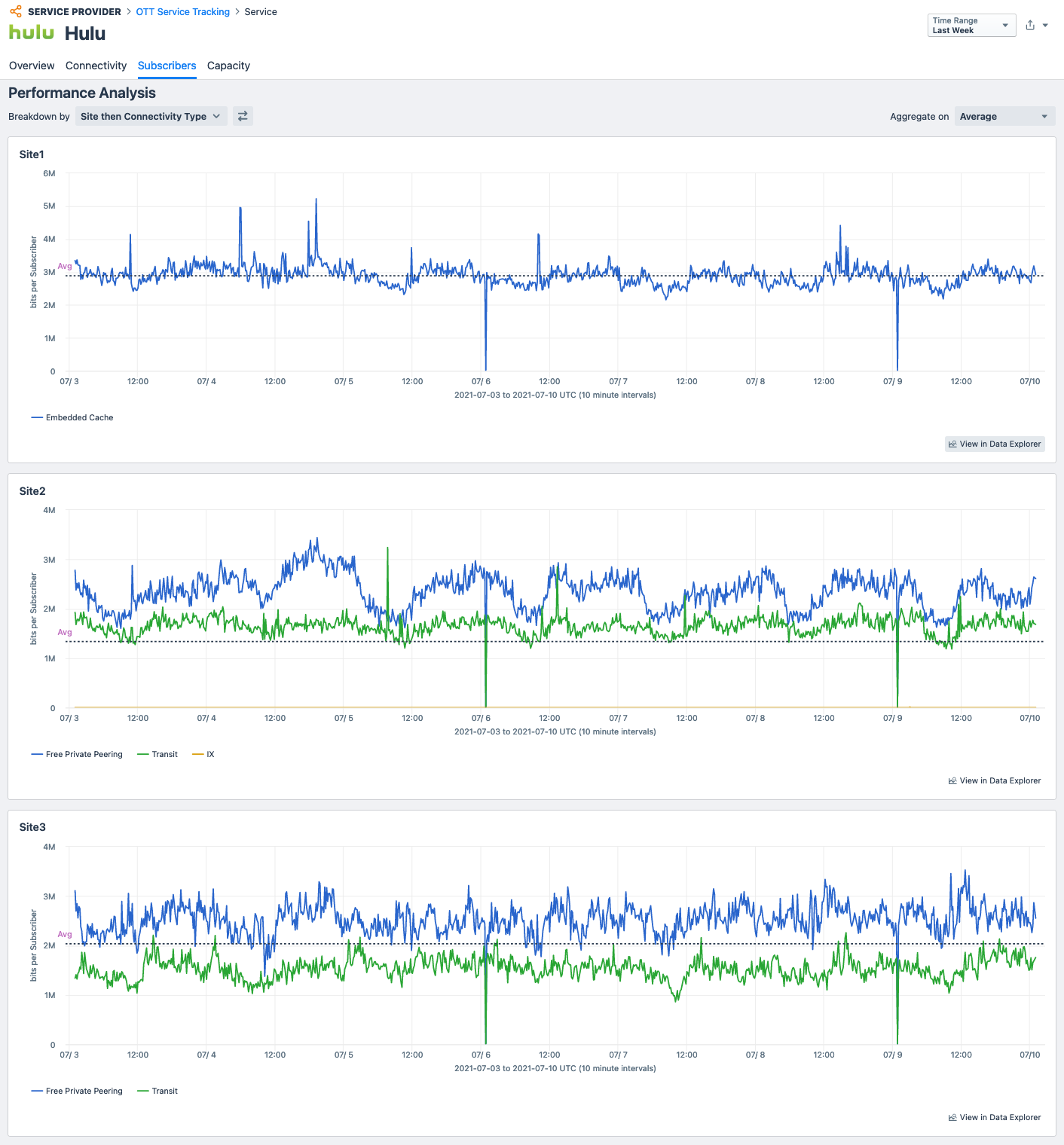 Slice and Dice Subscriber Performance