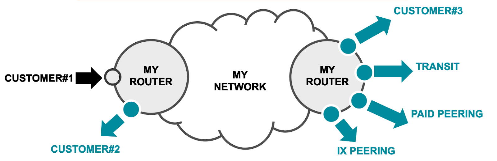 Kentik Network Connectivity Types