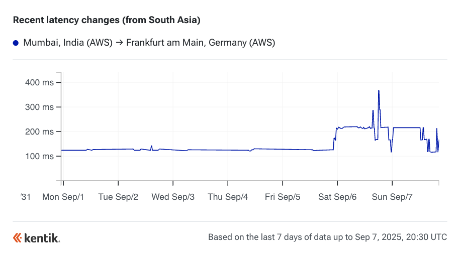Mumbai - Frankfurt latency changes in the Kentik Cloud Latency Map