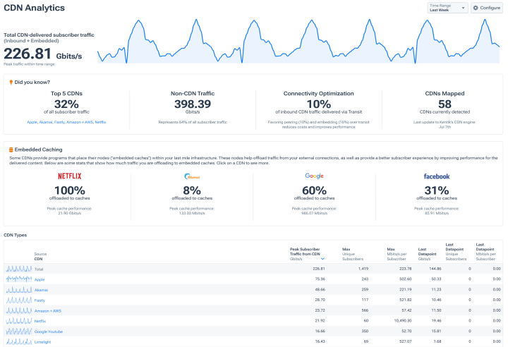CDN analytics dashboard with subscriber traffic and embedded caching
