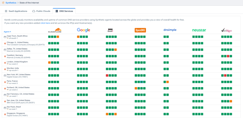 State of the Internet with DNS providers