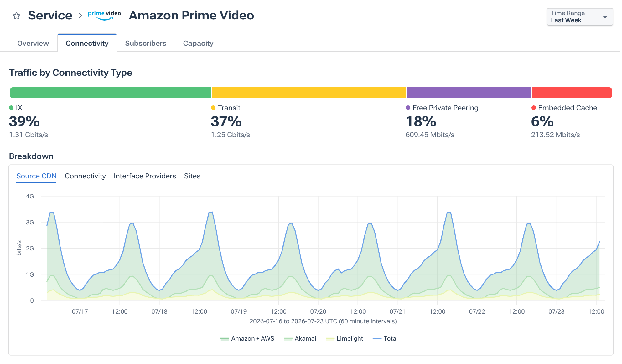 Amazon Prime Connectivity