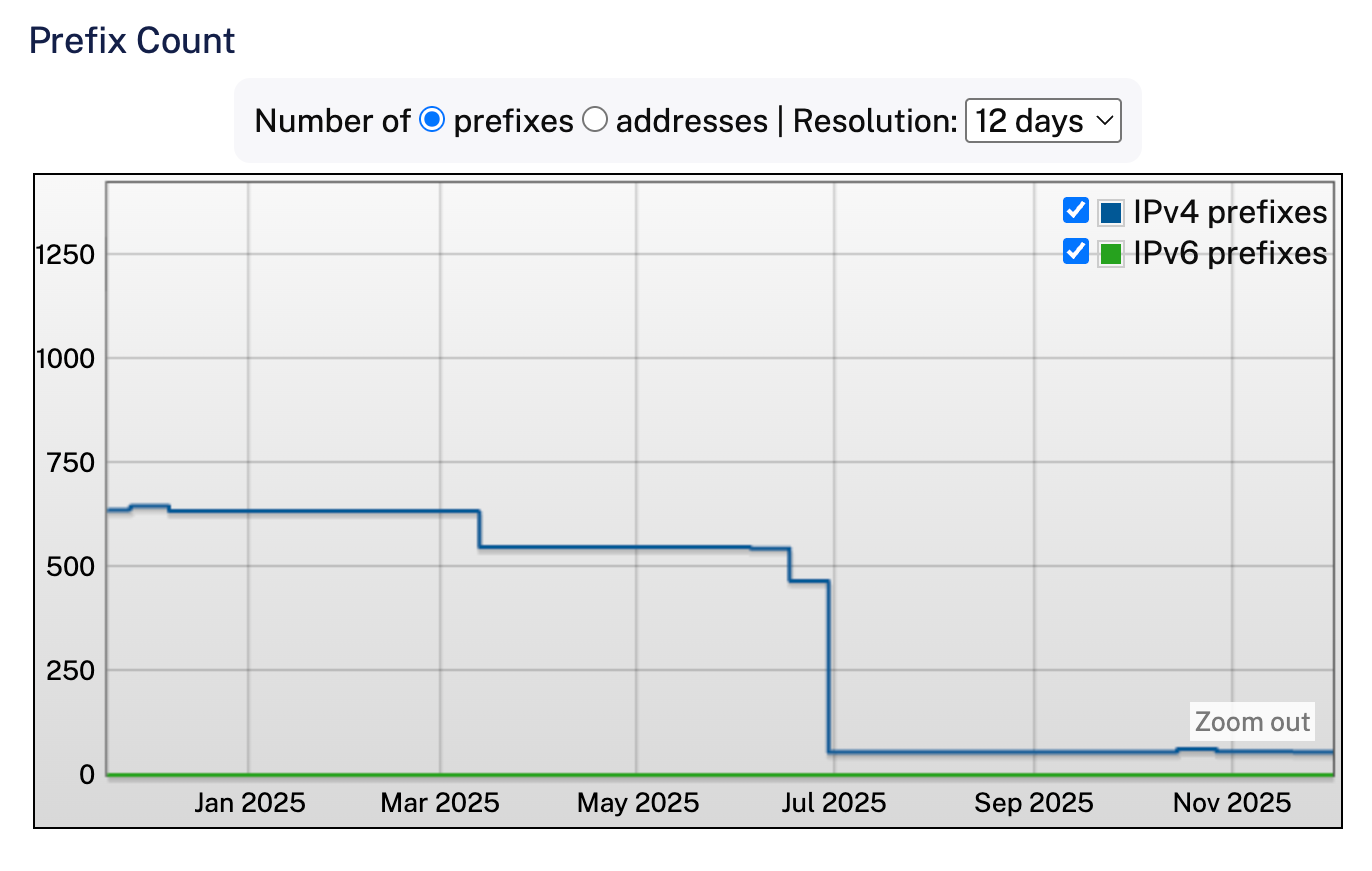 IPv4 prefixes not routed