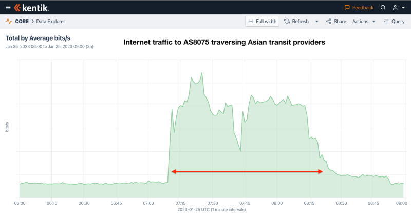 Surge in traffic during an outage