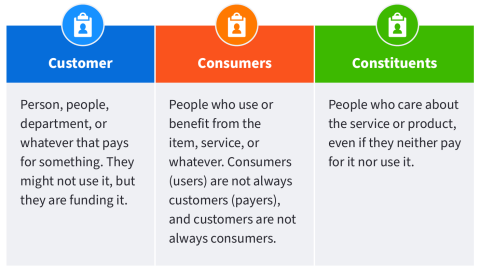 Customers, consumers, and constituents definitions