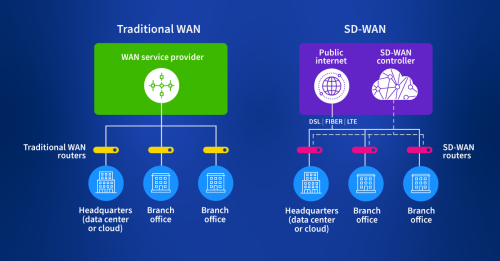 Keys to Success with SD-WAN