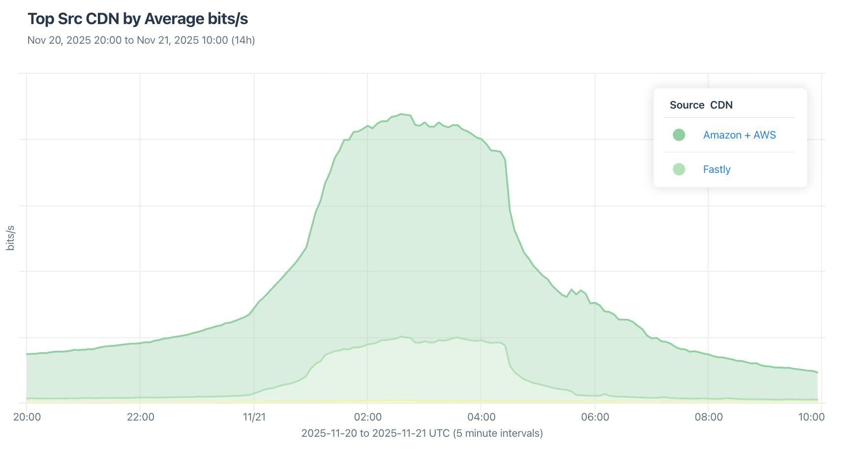 Top source CDNs chart: AWS and Fastly