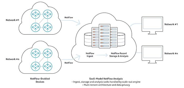 SaaS NetFlow