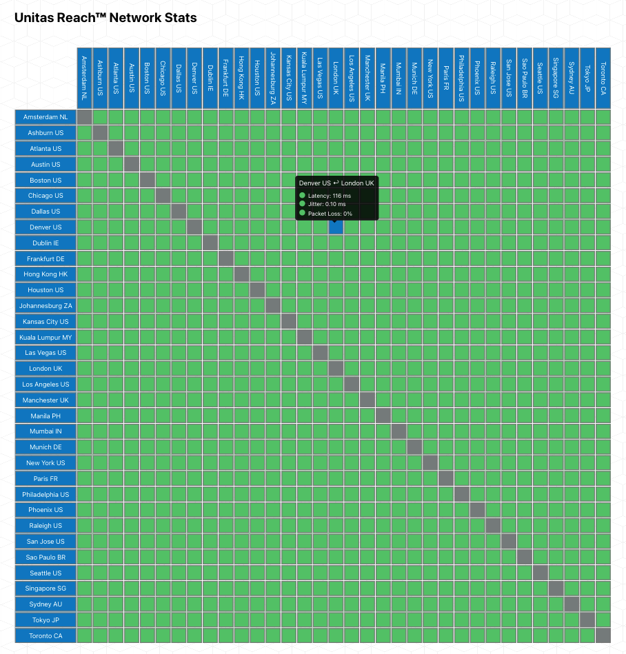 Unitas Reach Network Stats