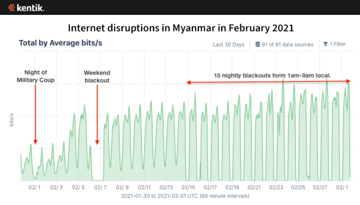 Internet disruption in Myanmar, 2021
