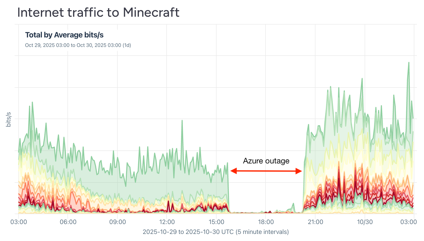 Internet traffic for Minecraft