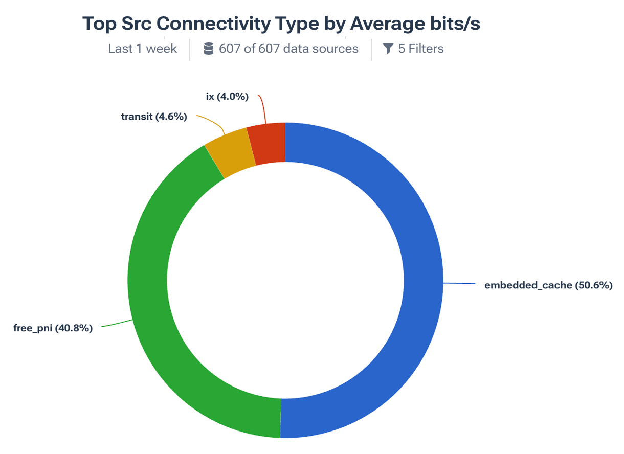 Embedded cache in traffic pie chart
