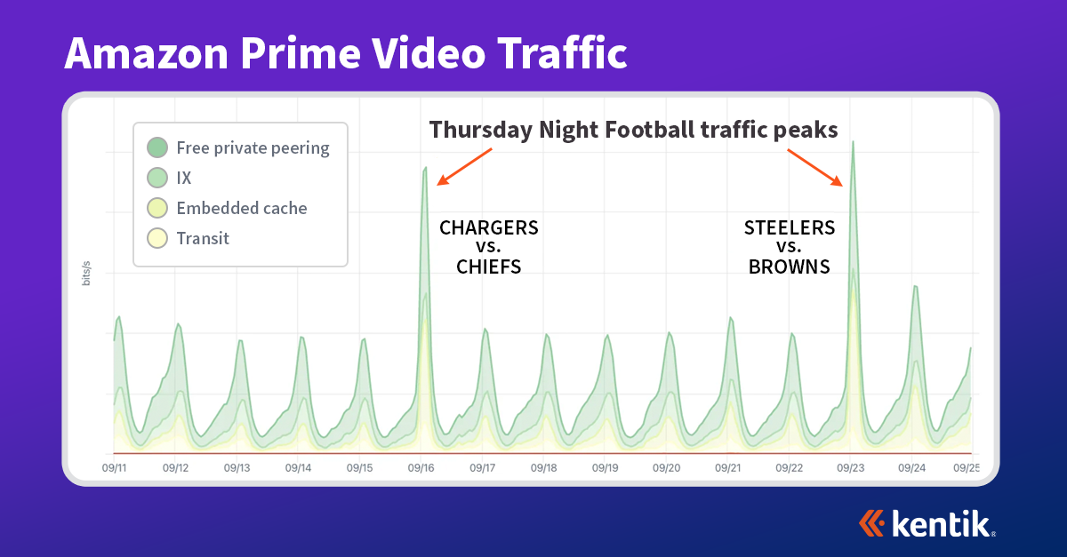 Anatomy of an OTT traffic surge: Thursday Night Football on