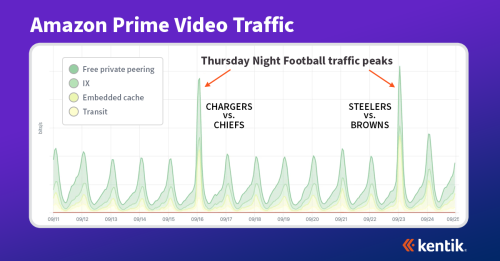 Anatomy of an OTT traffic surge: Thursday Night Football on  Prime  Video