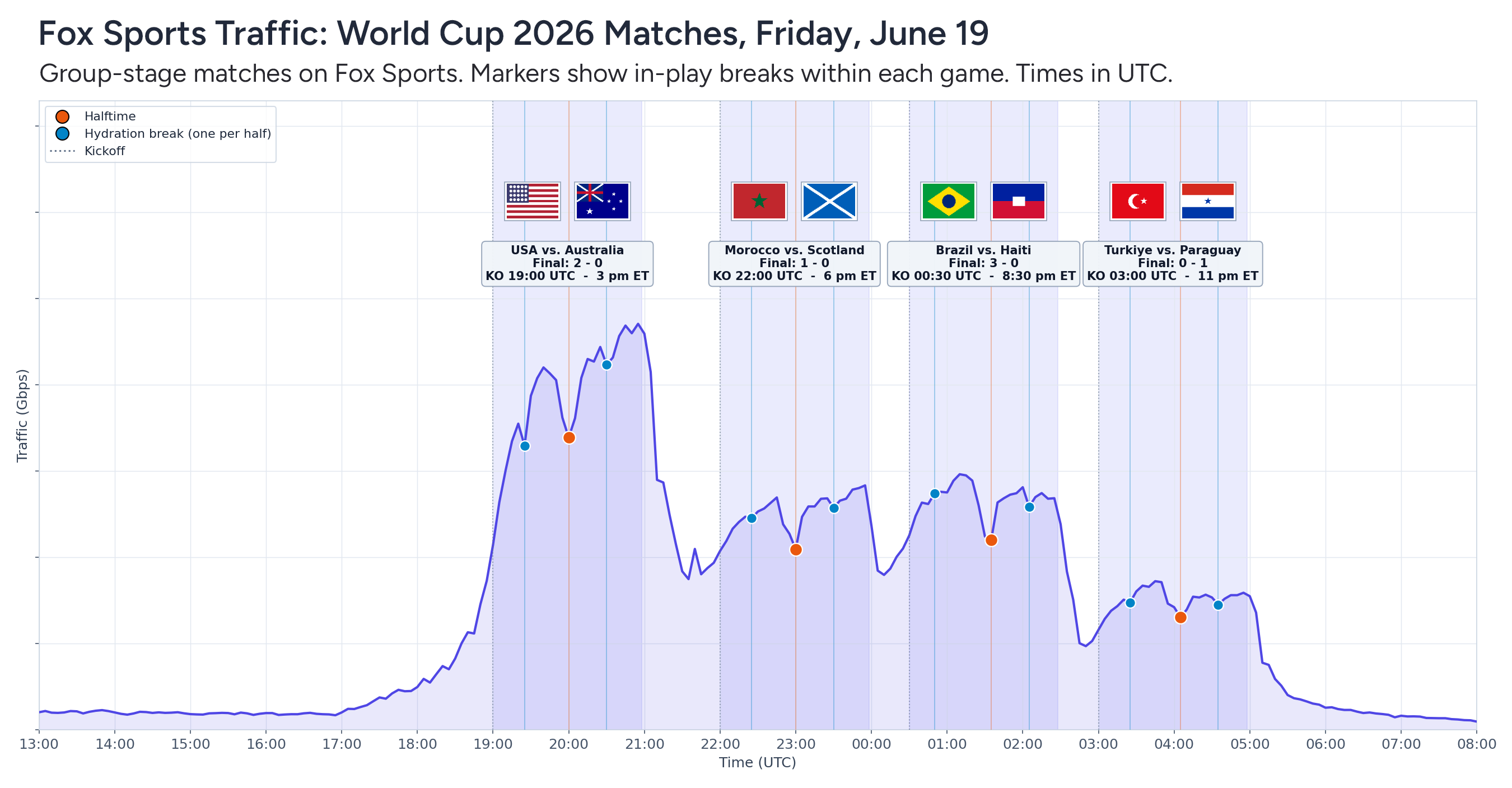 World Cup traffic for June 19