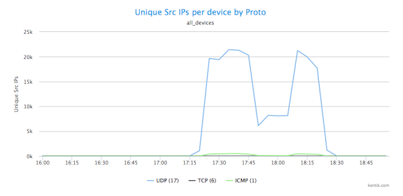 DDoS_3-Src_IPs_by_Proto.png