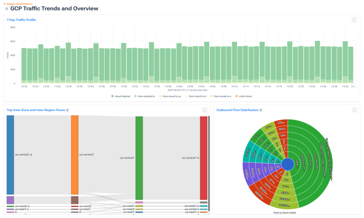 GCP Observability: GCP Traffic Trends report in Kentik