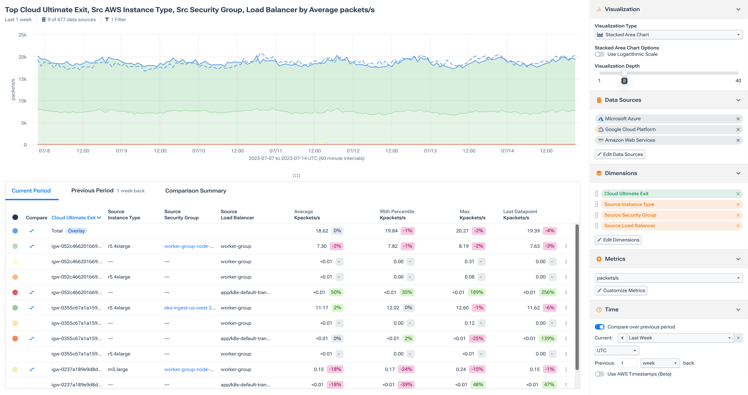 Cloud Networks - Ultimate Exit with Load Balancer Analysis