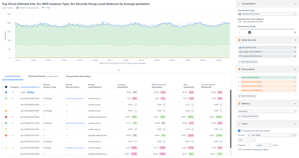Optimize Cloud Interconnects and Capacity to Balance Performance and Cloud Costs