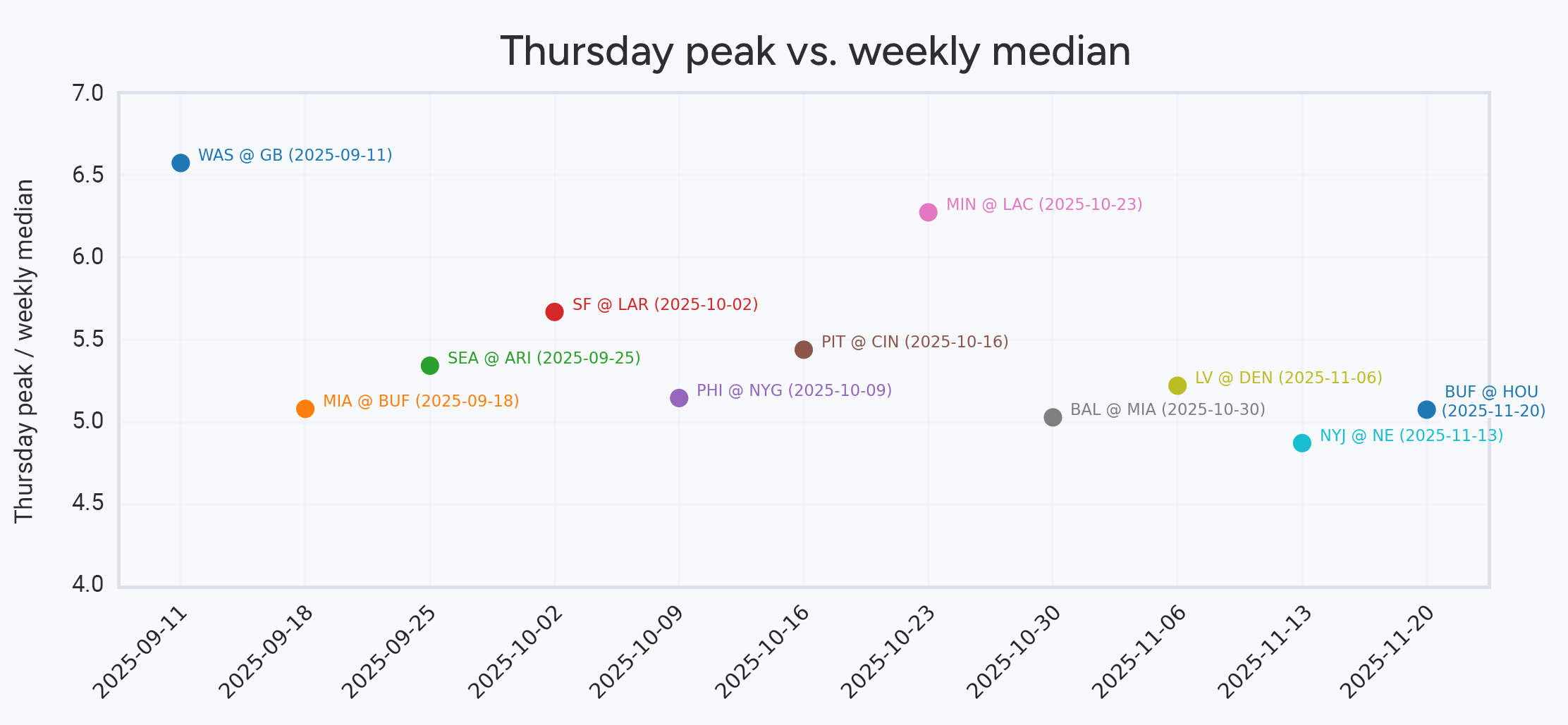 Amazon Prime Thursday peak traffic vs median