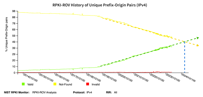 RPKI-ROV History of Unique Prefix-Origin Pairs - Trend