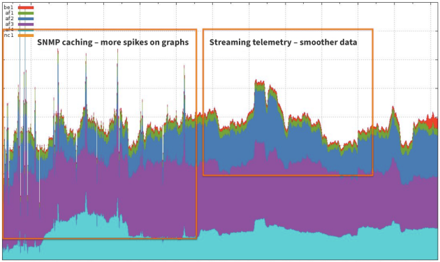 Graph showing differences in SNMP and streaming telemetry