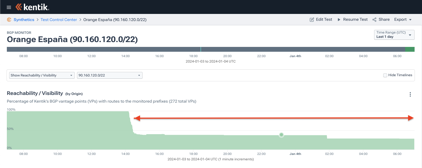 Graph showing newly-invalid routes