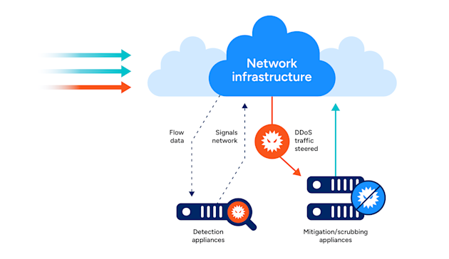 DDoS Detection and Defense: How Traditional DDoS Protection Works