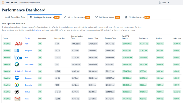 SaaS applications being actively monitored with synthetic testing