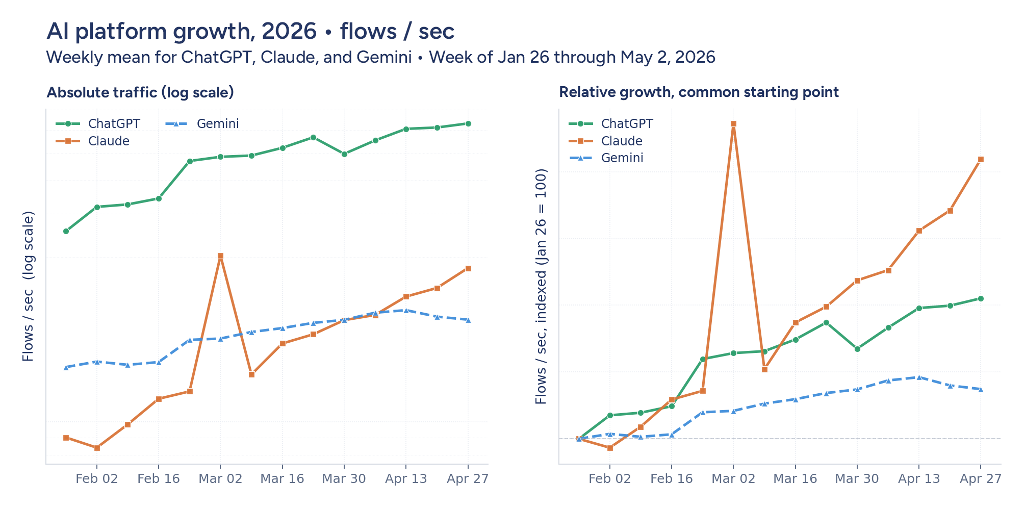 AI platform growth