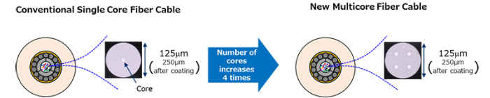 Single core vs. multicore fiber cables