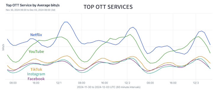 Top OTT services