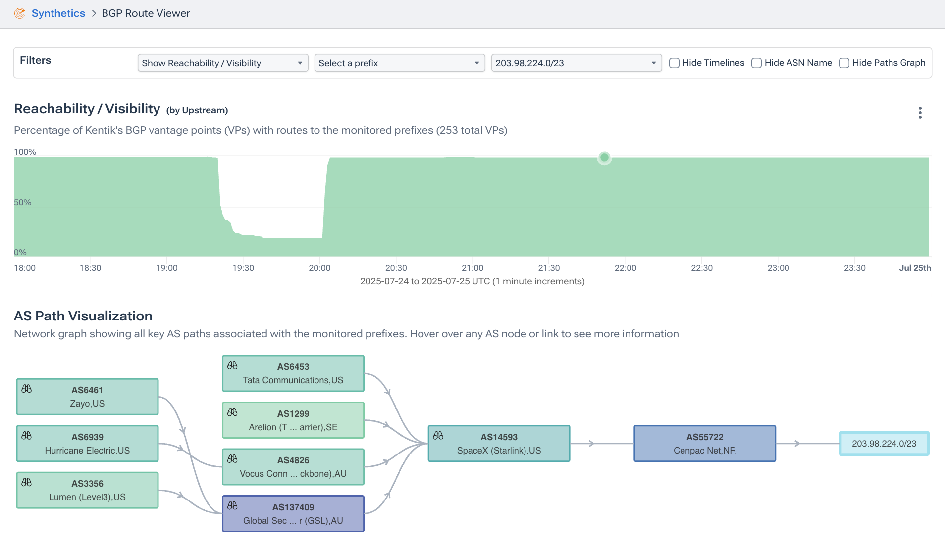Cenpac propagation