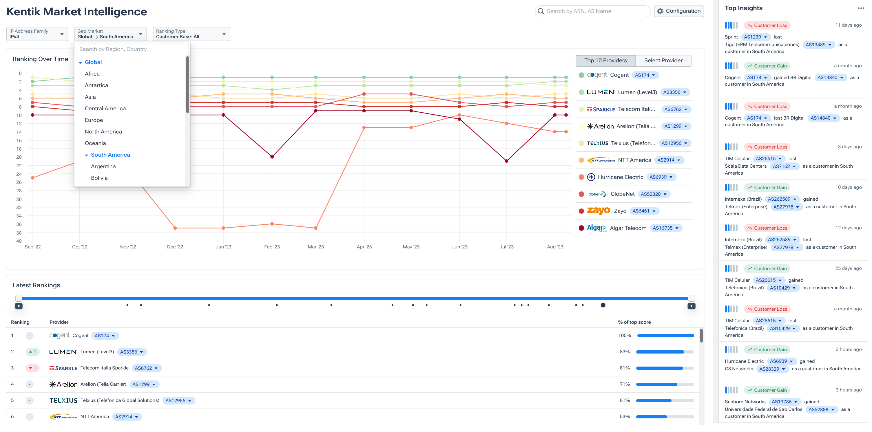 Kentik Market Intelligence dashboard with rankings