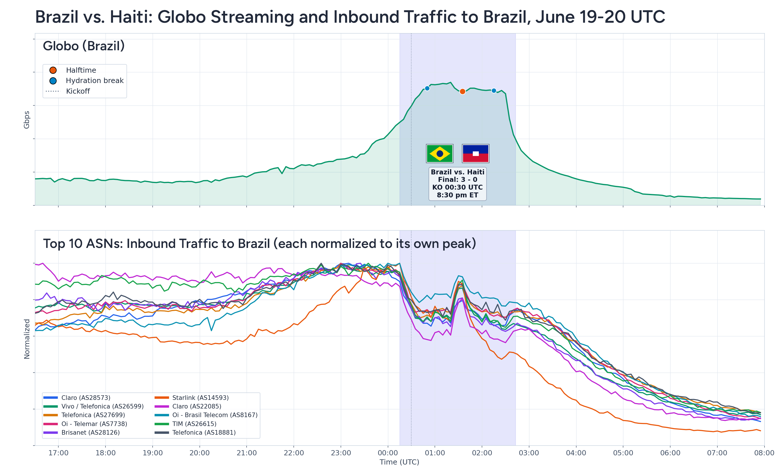 Surge in Globo traffic during the World Cup